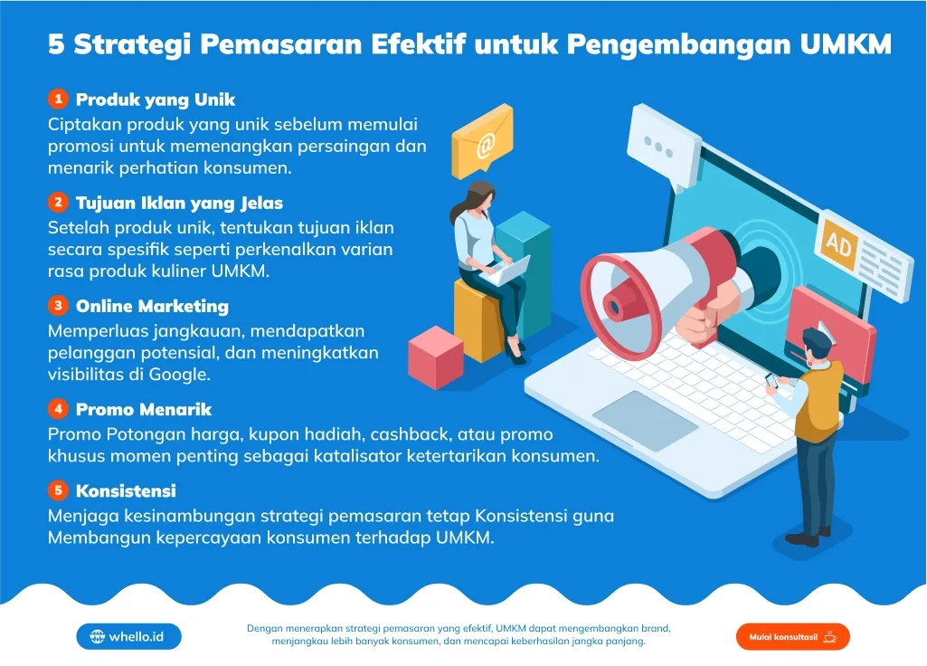 5 Strategi Pemasaran yang Efektif Untuk UMKM | Whello Indonesia