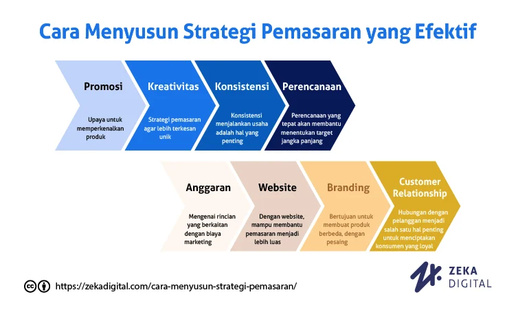 8 Cara Mudah Menyusun Strategi Pemasaran