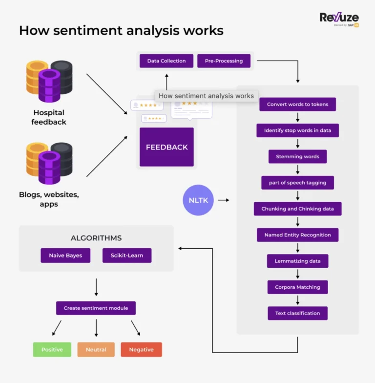 Apa itu Analisis Sentimen di AI dan Cara Kerjanya? - Pintu Blog