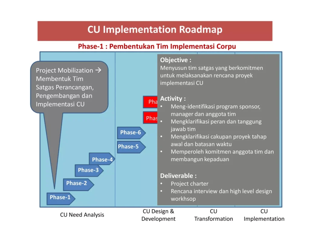Building corporate university roadmap | PDF