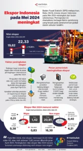 Ekspor Indonesia pada Mei 2024 meningkat - Infografik ANTARA News