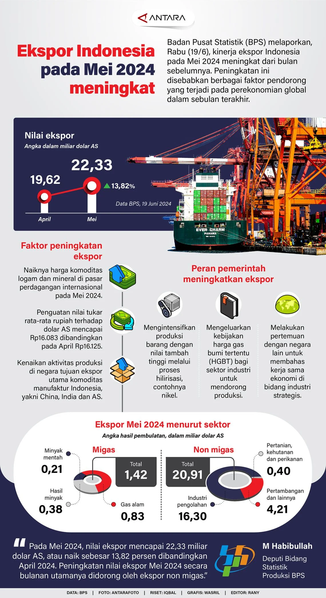 Ekspor Indonesia pada Mei 2024 meningkat - Infografik ANTARA News