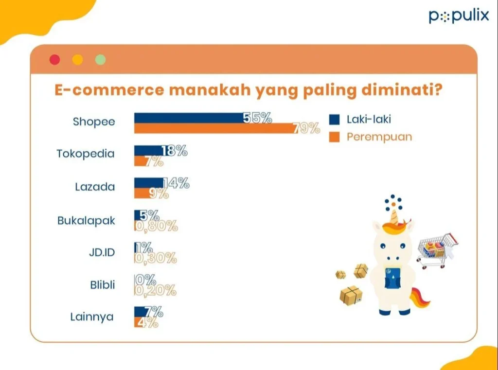 Fokus atau Perbanyak Platform E-Commerce dalam Berjualan Online