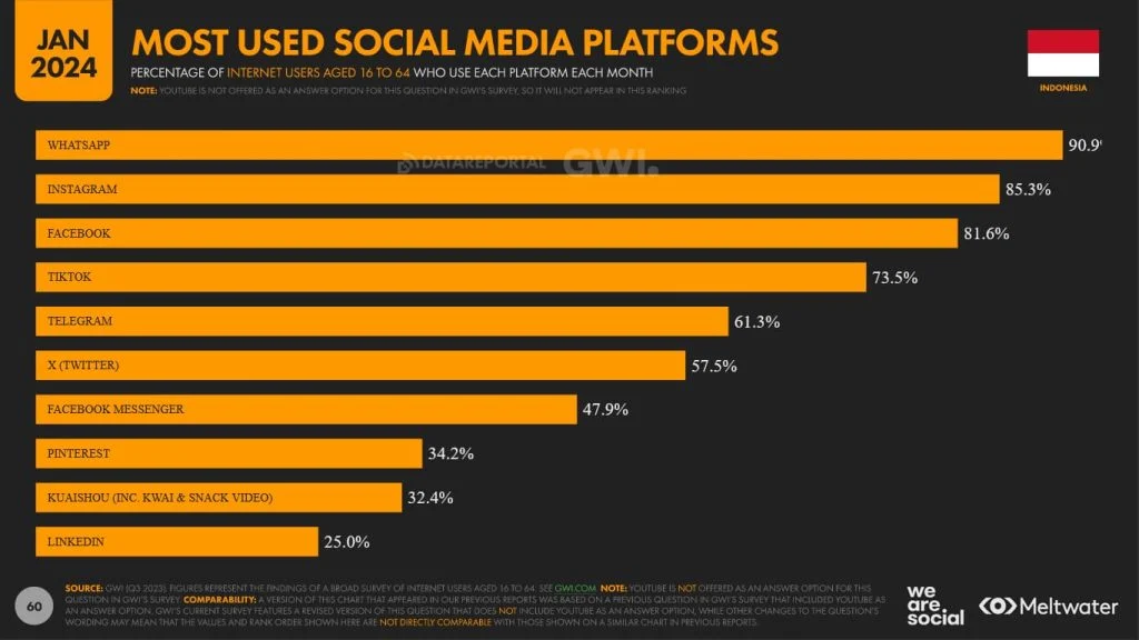 Hootsuite (We are Social): Data Digital Indonesia 2024 - Dosen