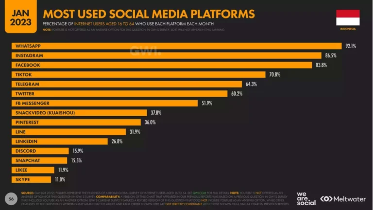 Hootsuite (We are Social): Indonesian Digital Report 2023 - Dosen