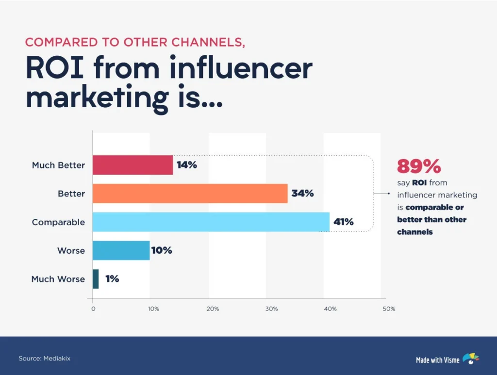 How to Measure the ROI of an Influencer Marketing Campaign?