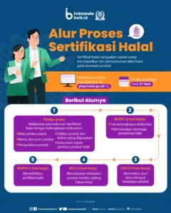 Inilah Alur Proses Sertifikasi Halal. Yuk Cek Apa Aja