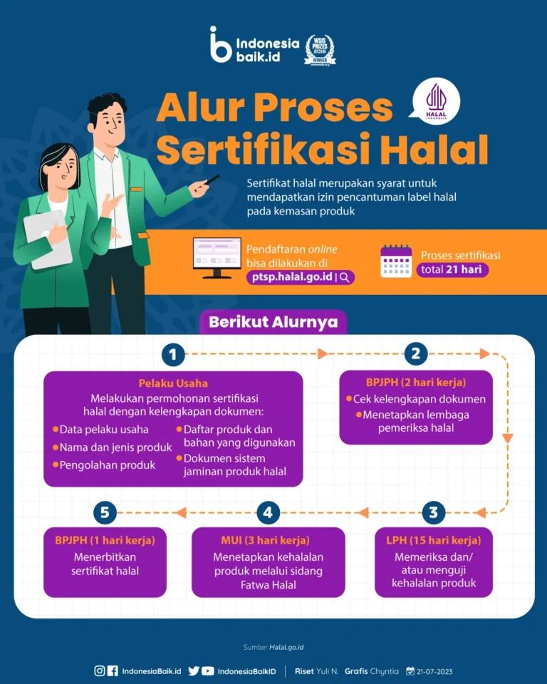 Inilah Alur Proses Sertifikasi Halal. Yuk Cek Apa Aja