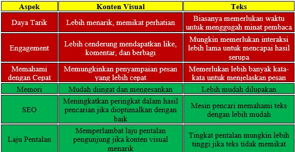 "Keajaiban Visual: Mengapa Konten Visual Melampaui Teks dalam Era