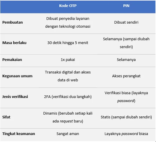 Tips Meningkatkan Konversi Penjualan Toko Online - Kode OTP: Pengertian, Kegunaan, dan Mengapa Dibutuhkan?
