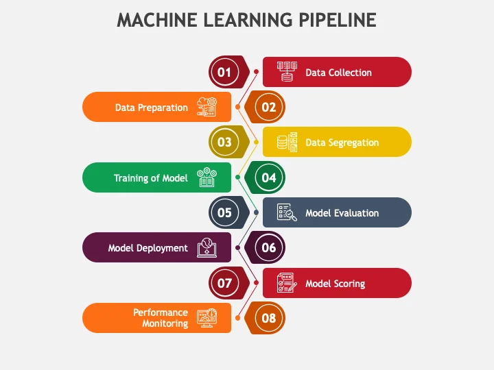 Machine Learning Pipeline PowerPoint and Google Slides Template - PPT