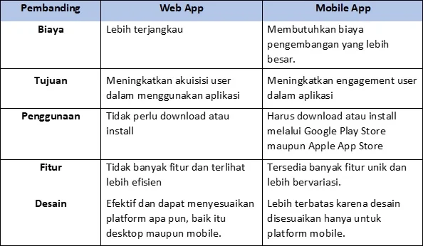 Mana Yang Lebih Baik, Perbandingan Web dan Mobile App? | Harts Imagineering