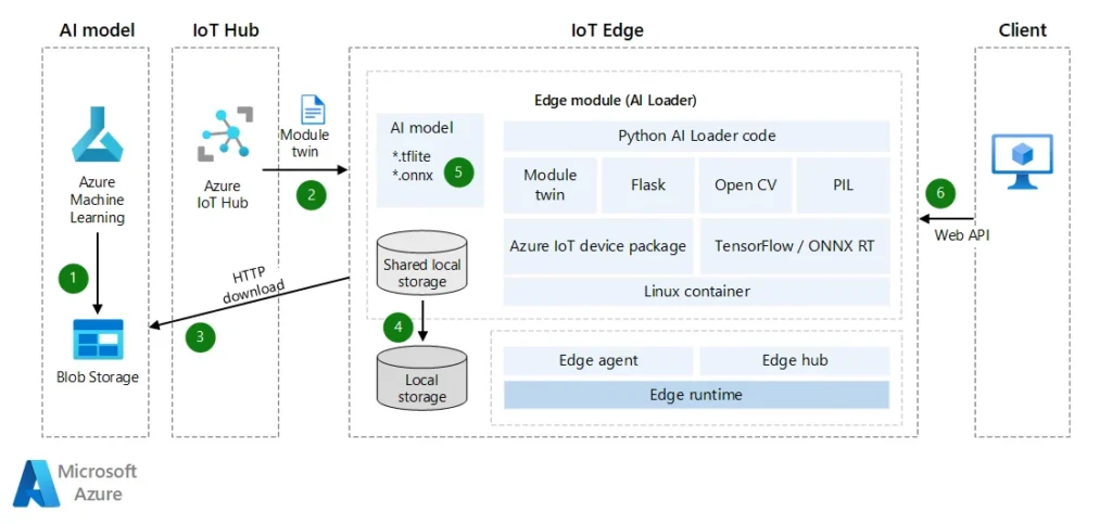 Mengaktifkan inferensi pembelajaran mesin pada perangkat Azure IoT Edge