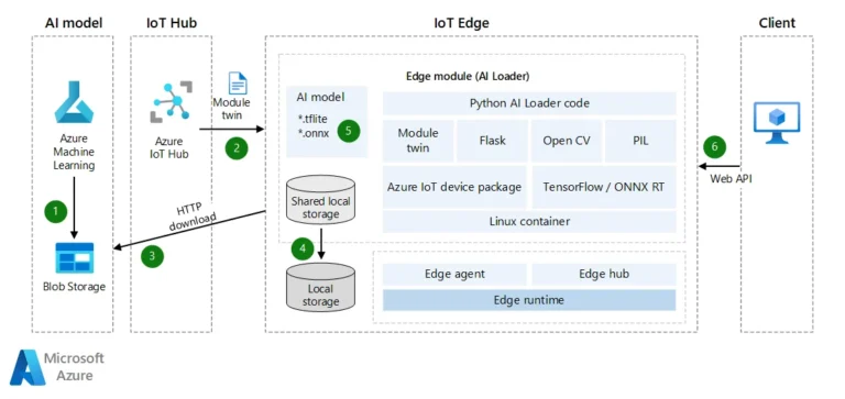 Mengaktifkan inferensi pembelajaran mesin pada perangkat Azure IoT Edge