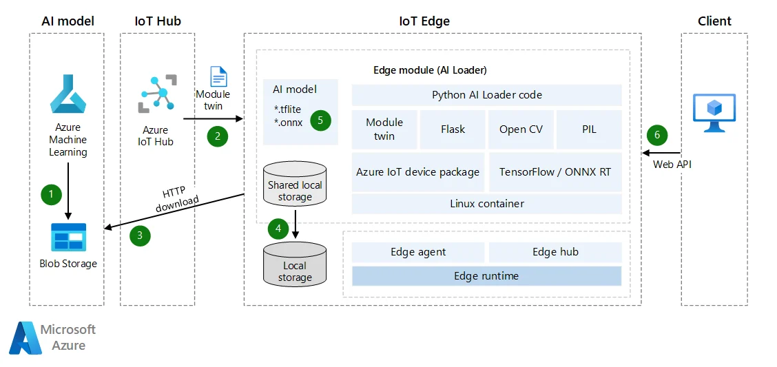 Mengaktifkan inferensi pembelajaran mesin pada perangkat Azure IoT Edge