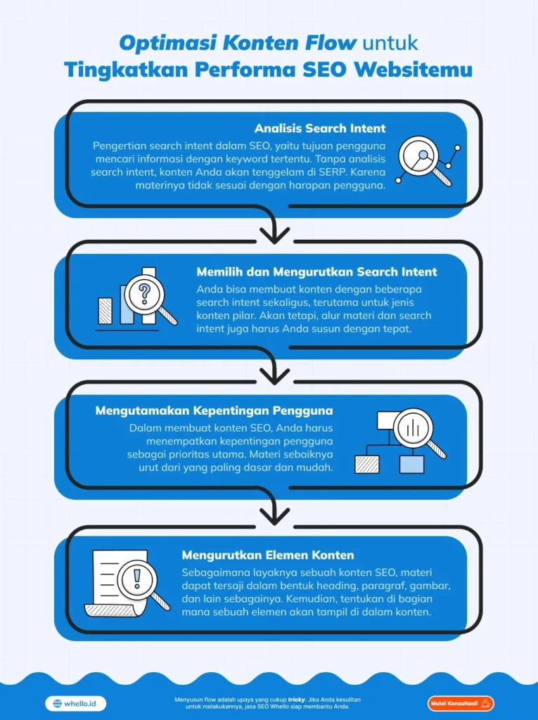 Optimasi Konten Flow untuk Tingkatkan Performa SEO Websitemu