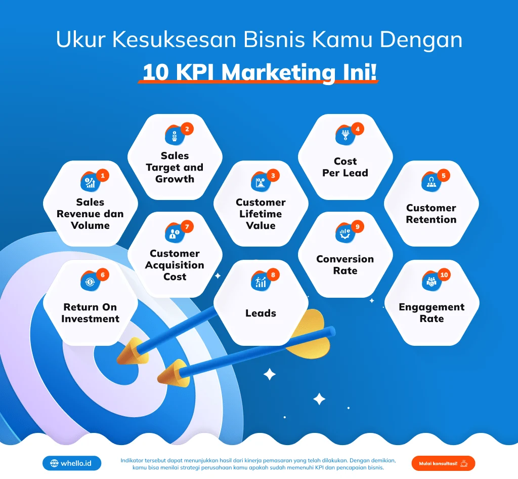 Penetapan KPI dan Pengukuran Keberhasilan Pemasaran Digital - Malay Ranking