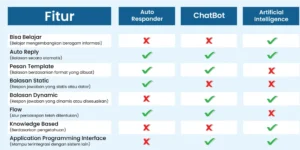 strategi penggunaan chatbot AI dalam layanan pelanggan - Perbedaan Auto Responder, Chatbot, dan AI yang Perlu Anda Ketahui
