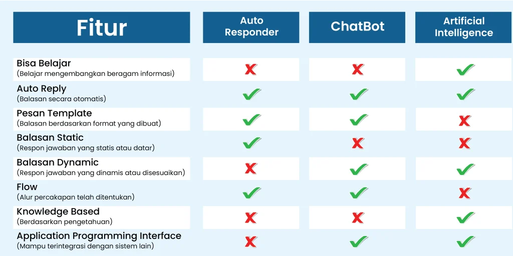 strategi penggunaan chatbot AI dalam layanan pelanggan - Perbedaan Auto Responder, Chatbot, dan AI yang Perlu Anda Ketahui