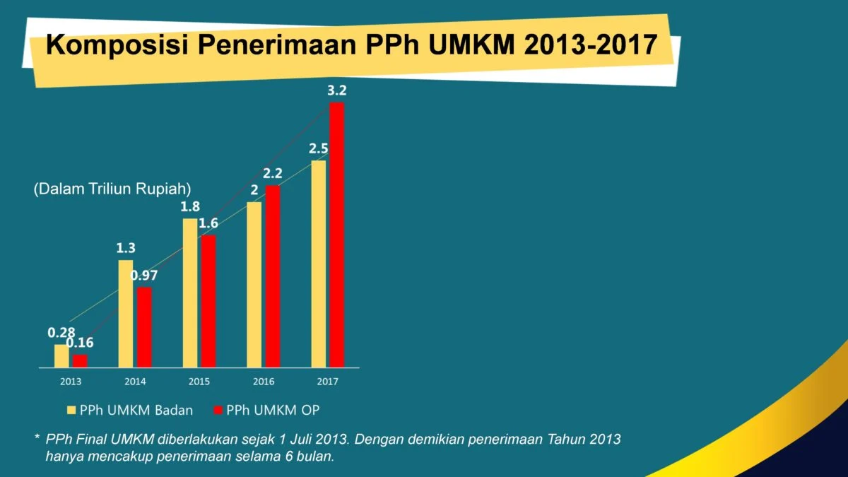 Perpajakan untuk UMKM – Accounting