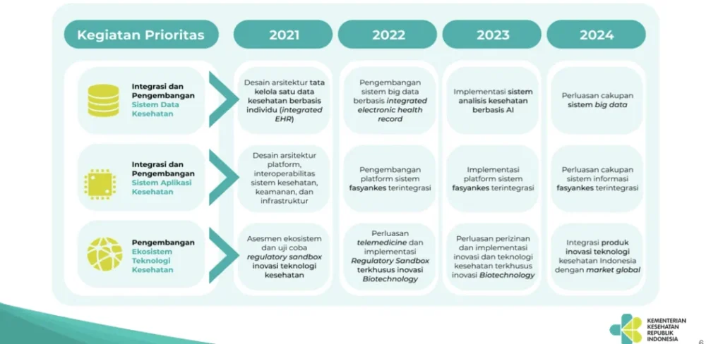 Peta Jalan Transformasi Digital Kesehatan Indonesia 2021-2024 / Sumber