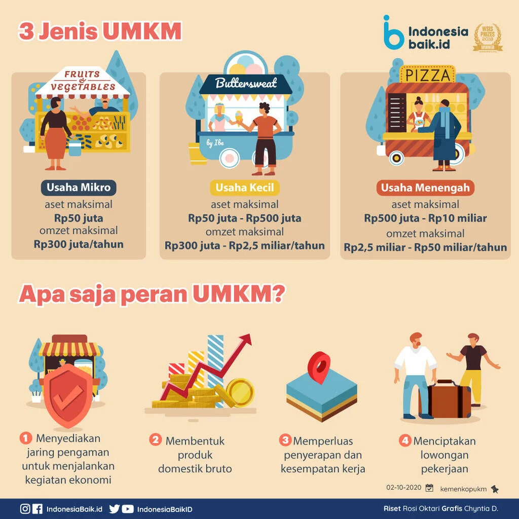 Potensi UMKM Sebagai Trigger Bagi Pertumbuhan Ekonomi Secara Nasional