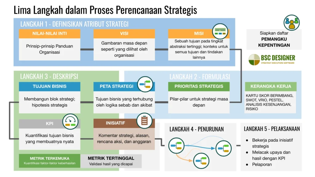 Proses Perencanaan Strategis: Misi, Prioritas, Tujuan, KPI, Inisiatif - Tips Meningkatkan Penjualan Toko Online
