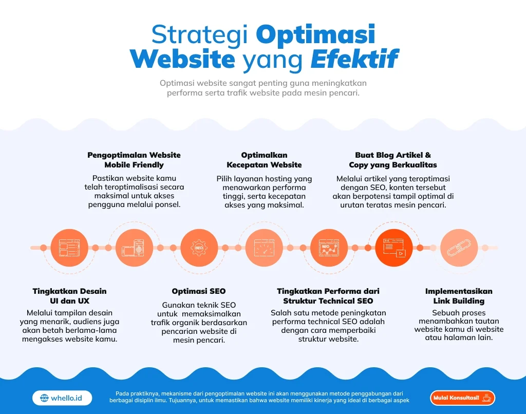 Teknik Optimasi Website untuk Tingkatkan Performa dan Traffic SEO!