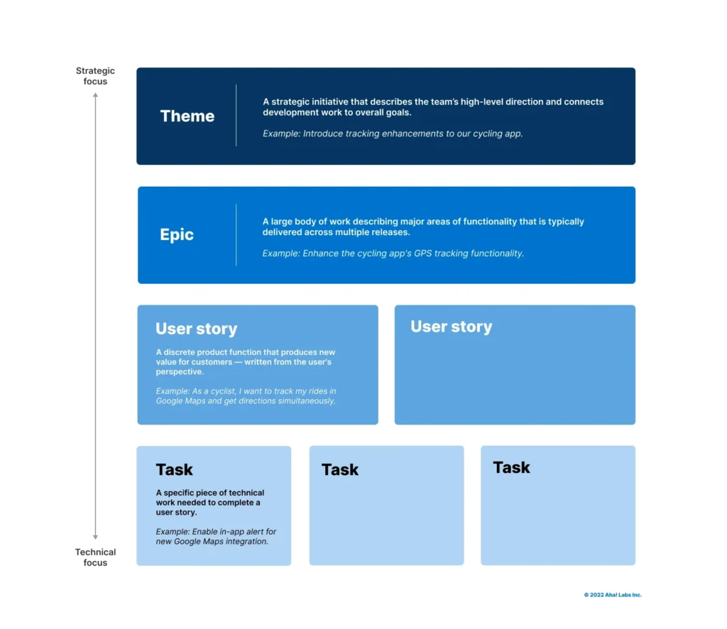 Understanding Scrum: Themes, Epics, Stories, and Tasks
