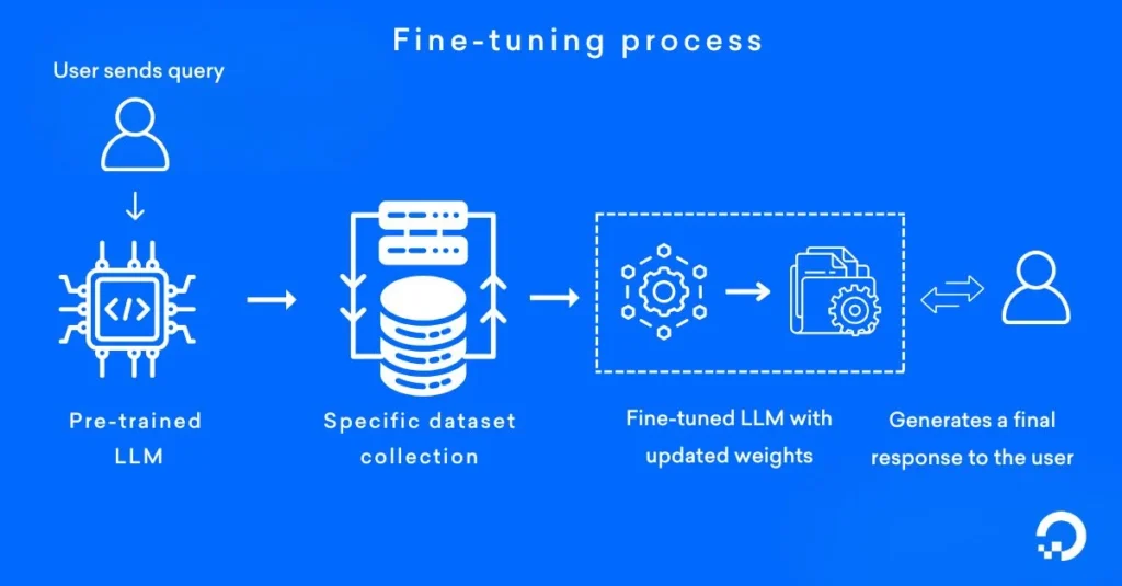 teknik fine-tuning jaringan saraf untuk performa maksimal - What is Fine-Tuning in Machine Learning? | DigitalOcean